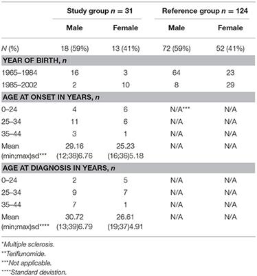 Pregnancy Outcomes in Men and Women Treated With Teriflunomide. A Population-Based Nationwide Danish Register Study